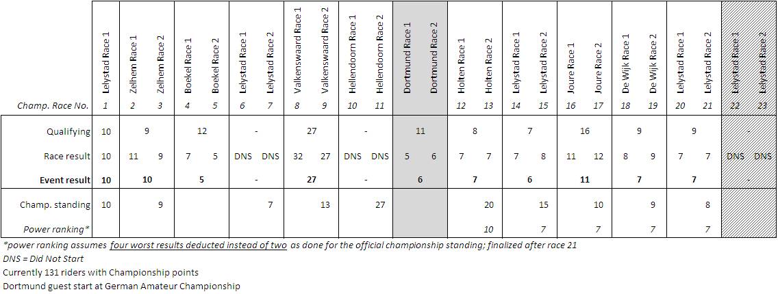 Season development table