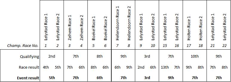 Season Development 2011